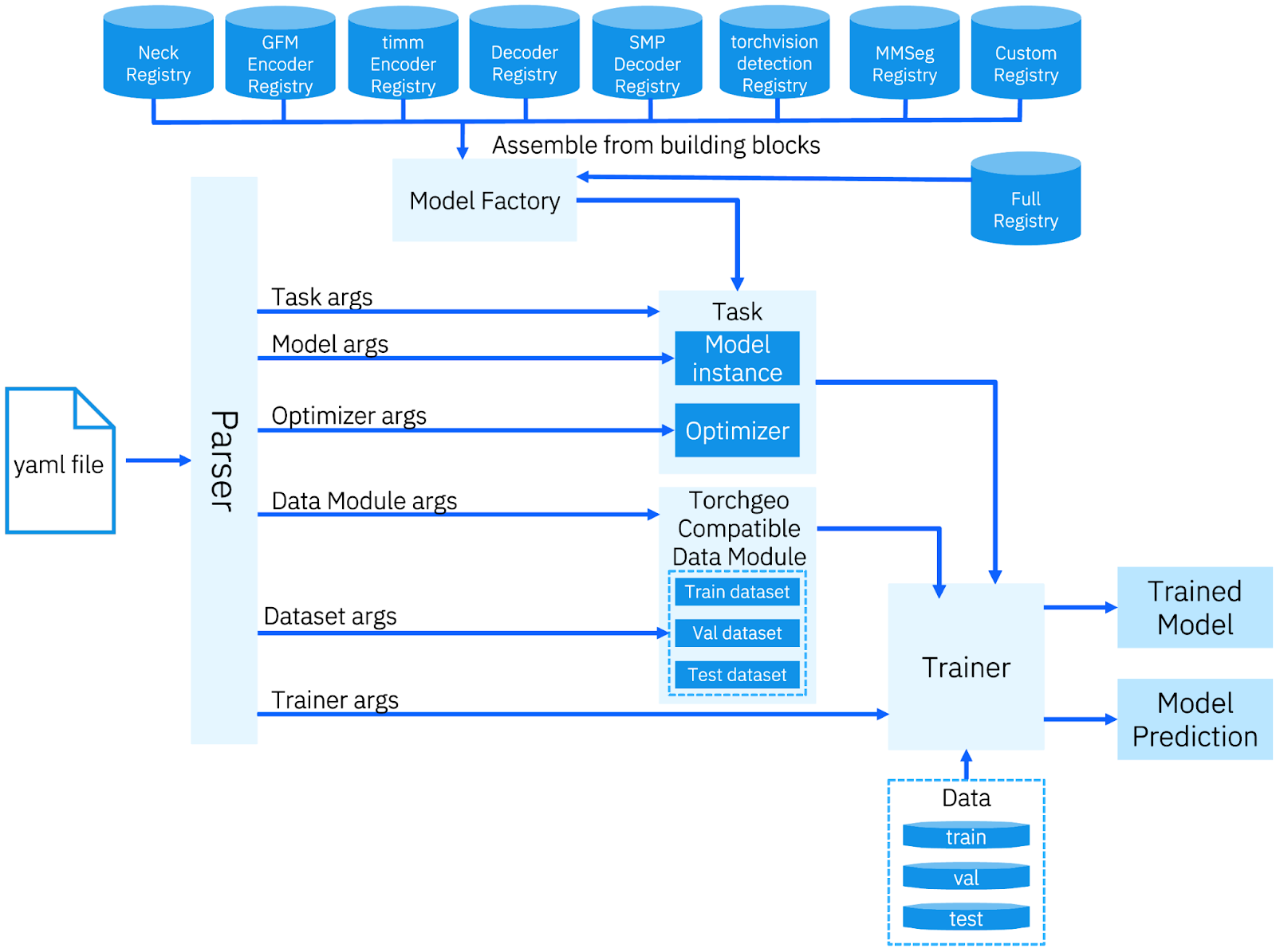 flow diagram